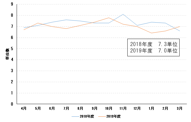 リハビリ提供平均単位数