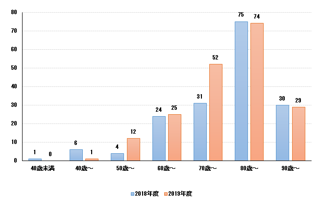 年齢構成