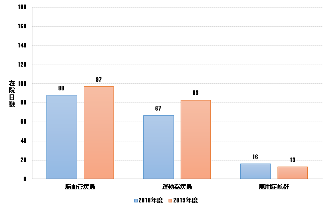 疾患別在院日数