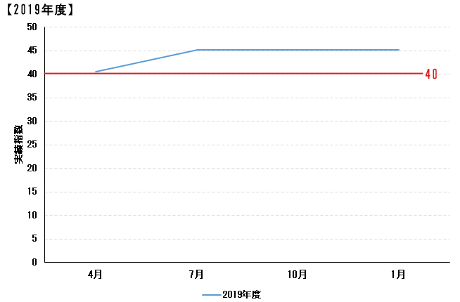 リハビリテーション実績指数