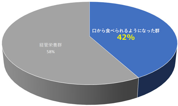 摂食嚥下リハビリテーションによって口から食べられるようになった患者様の割合