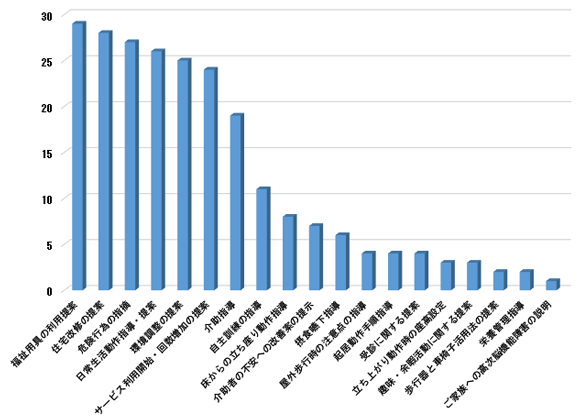 退院時自立支援サービスの具体的な支援内容と件数