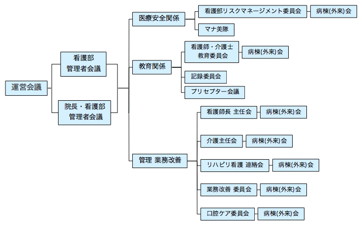 看護部委員会の組織図