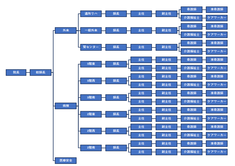 看護部の組織図