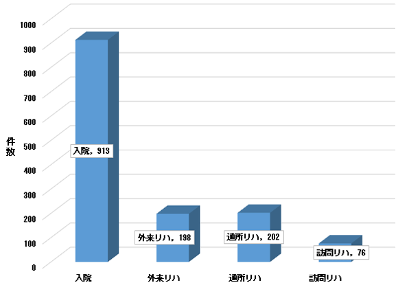 義肢装具士による補装具メンテナンスの件数のグラフ