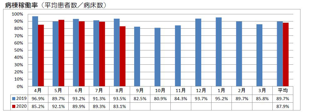 病棟稼働率