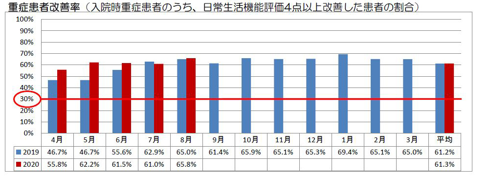 重症患者改善率