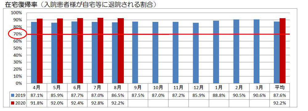 在宅復帰率