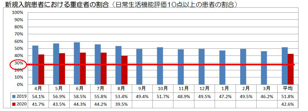 新規入院患者における重症者の割合