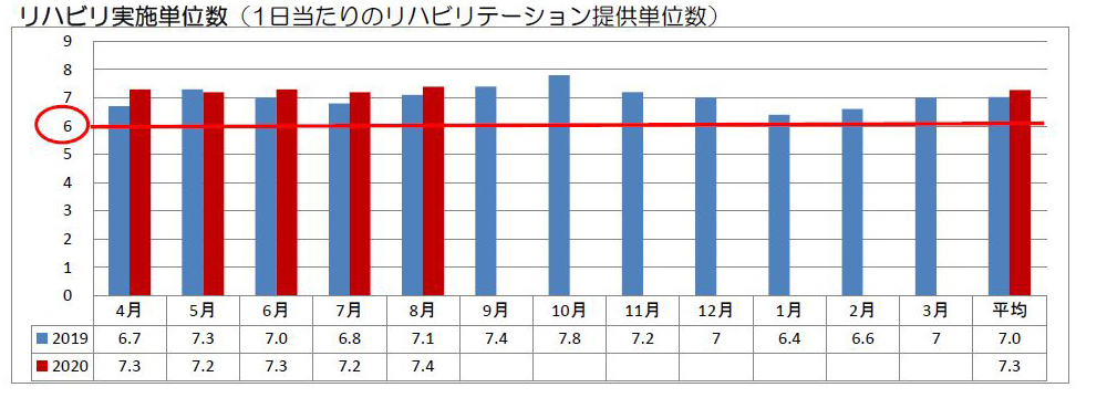 リハビリ実施単位数