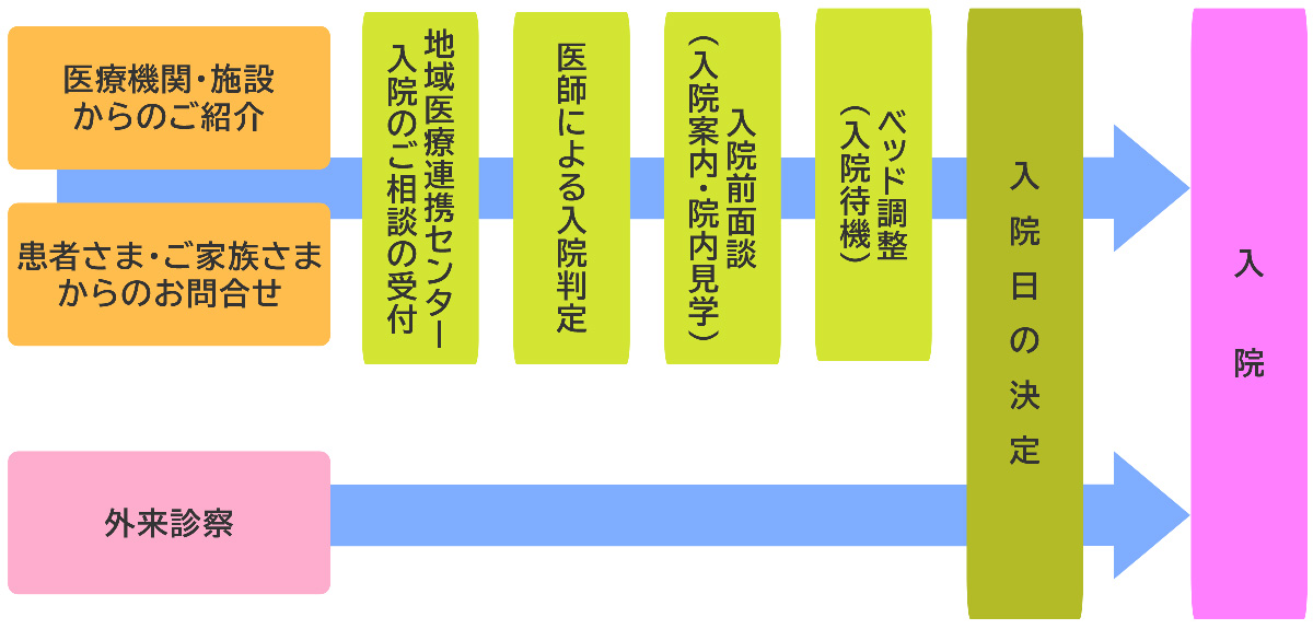 加治木_入院の流れ