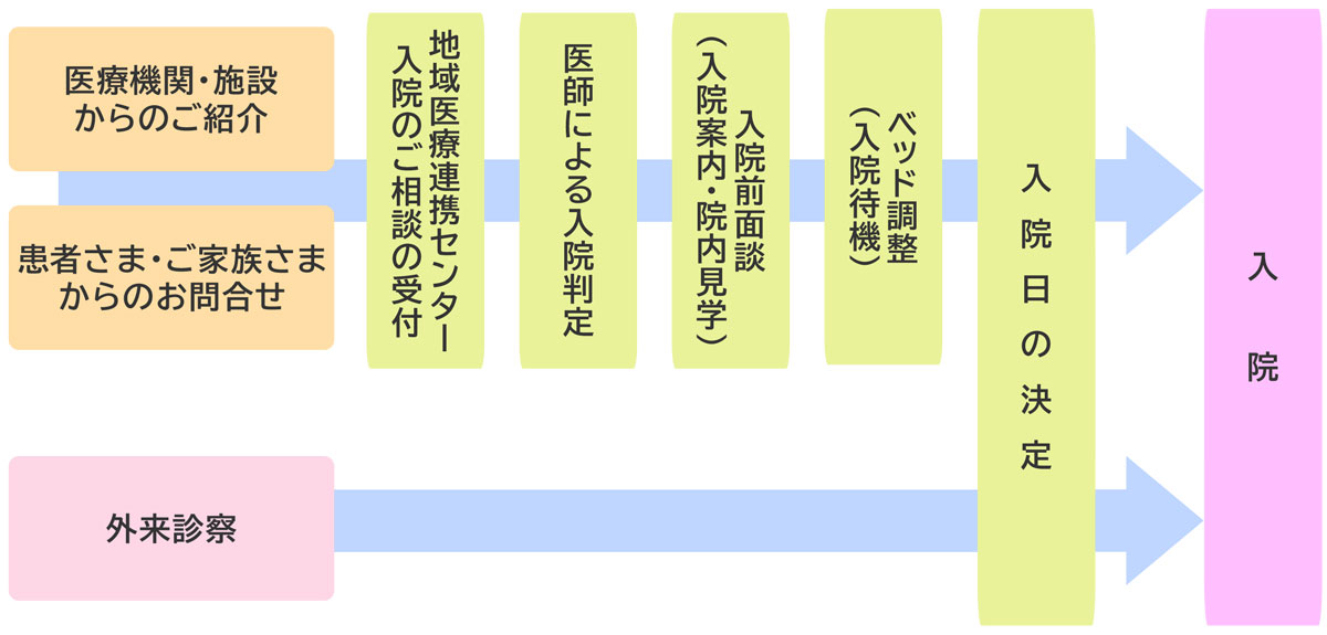 加治木温泉病院_入院の流れ