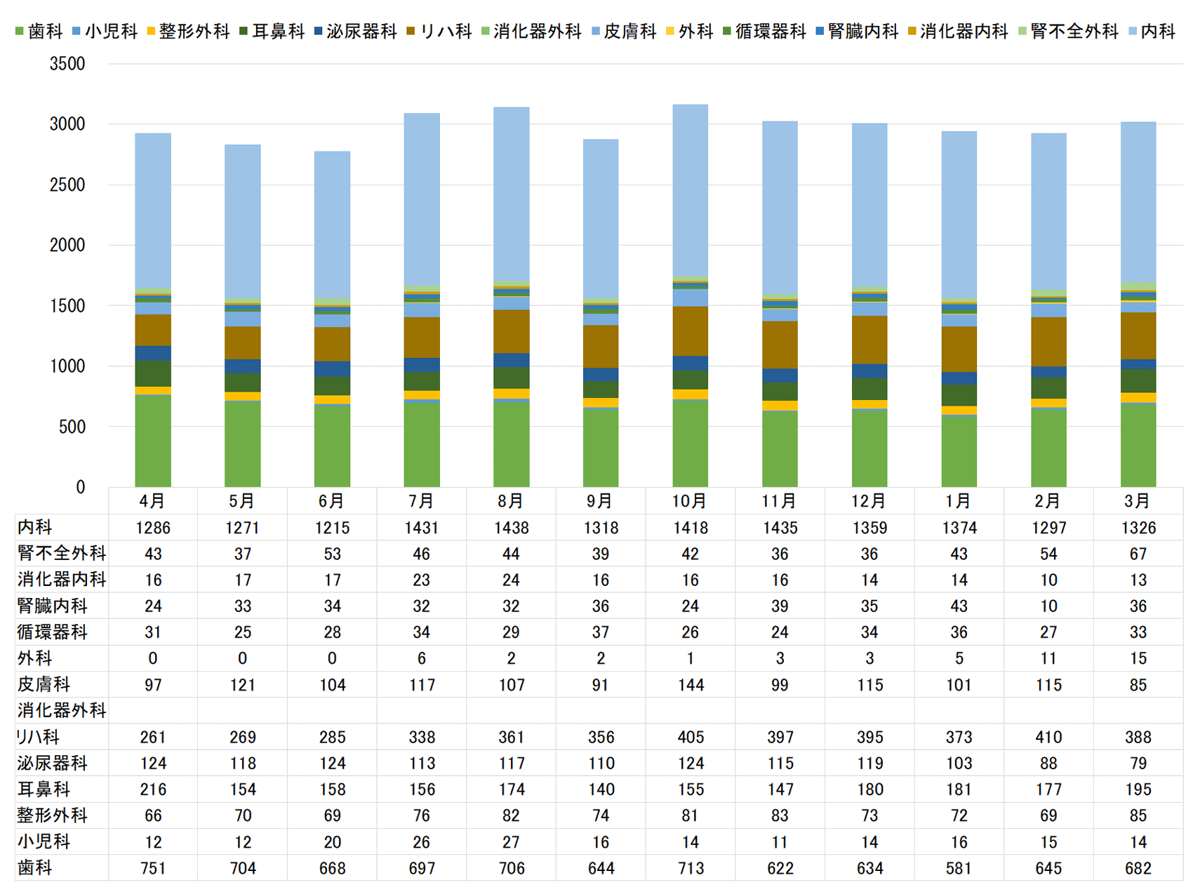 2.外来患者数診療科目別内訳