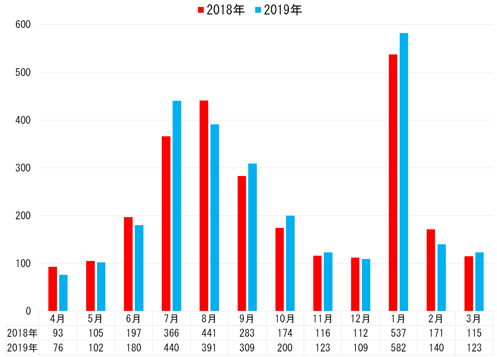 10.健康診断件数