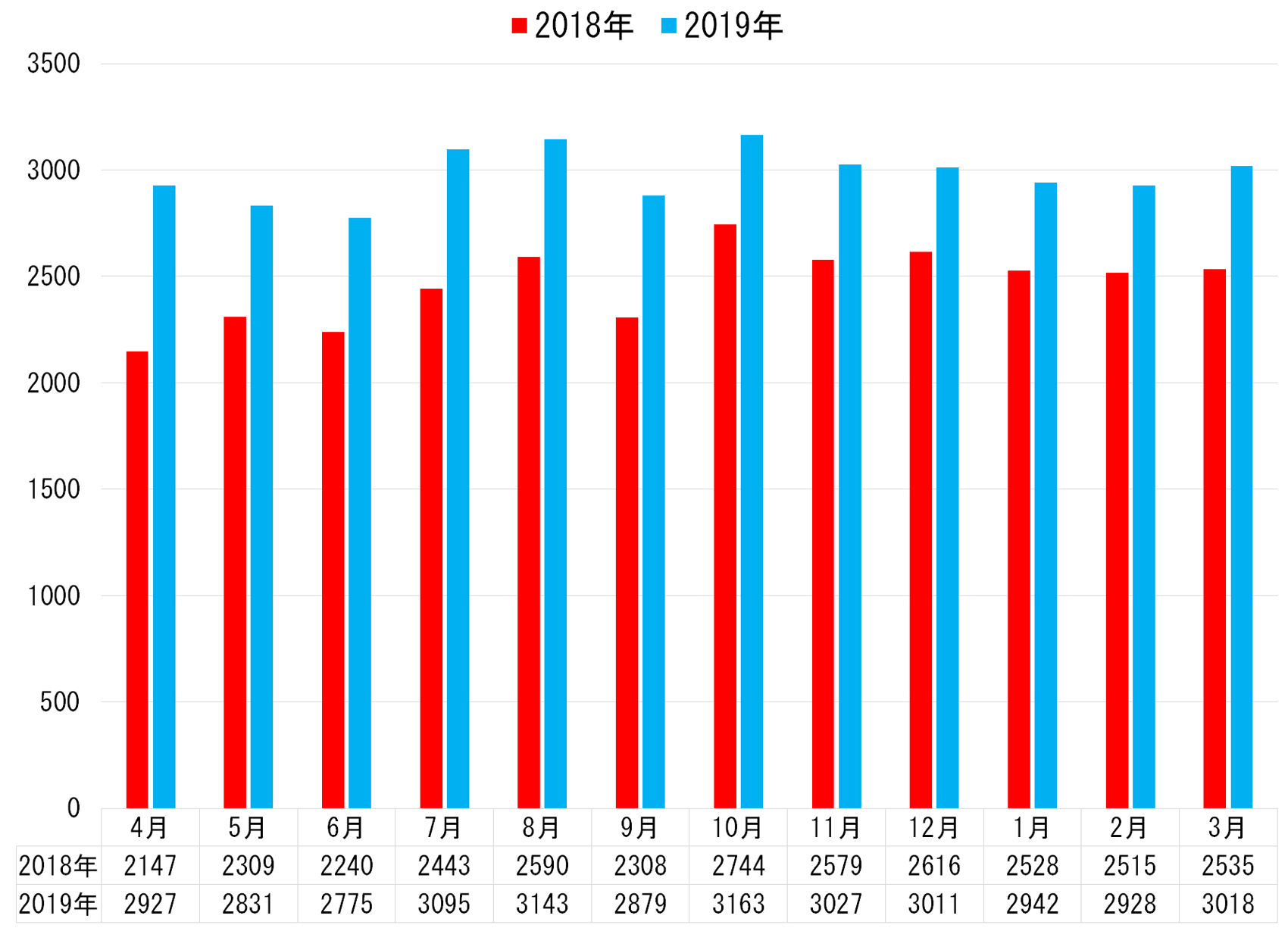 1.外来患者数推移