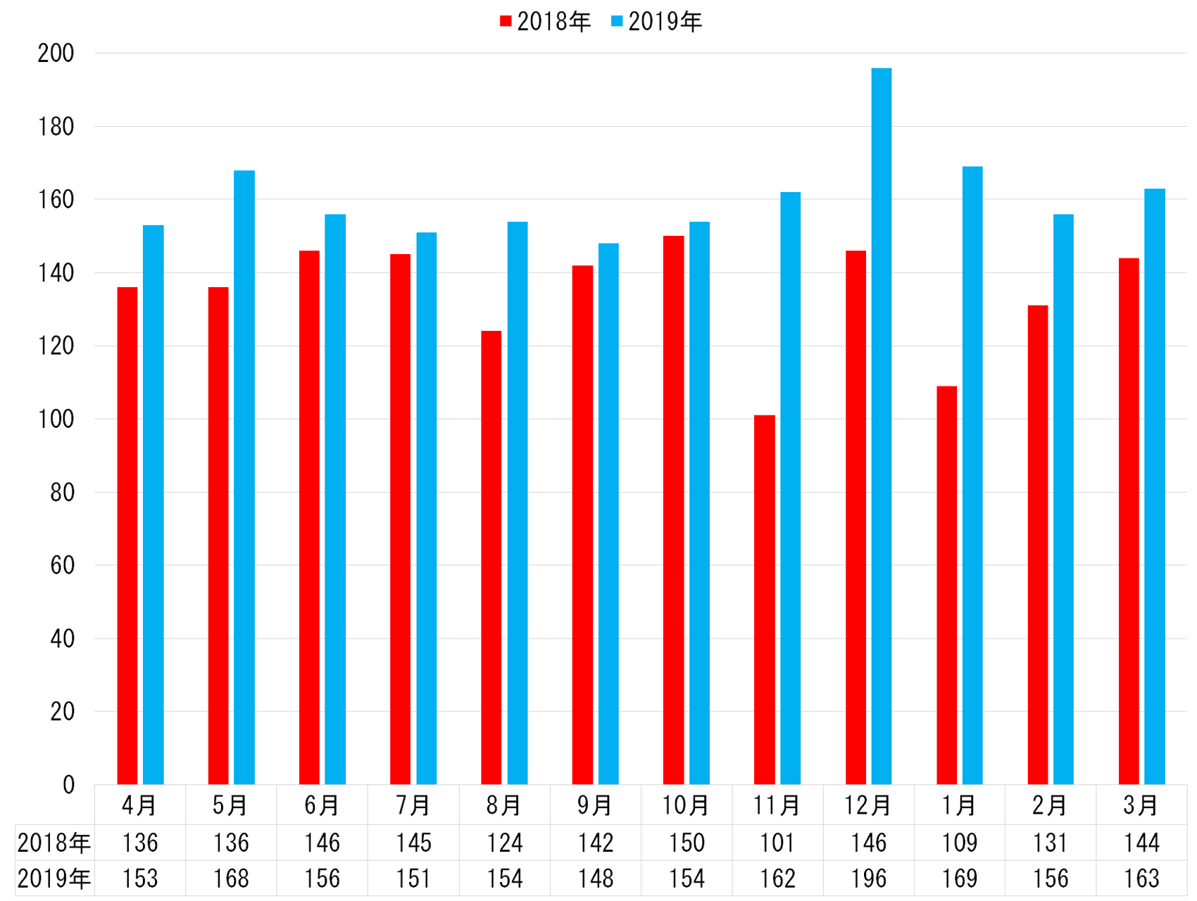 7.服薬指導件数