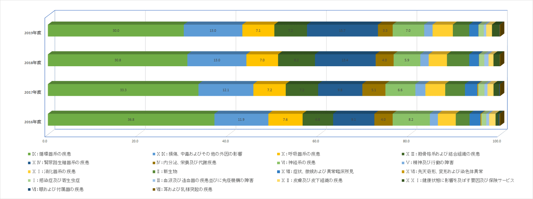 疾病別患者数年度別推移（2016年度～2019年度）