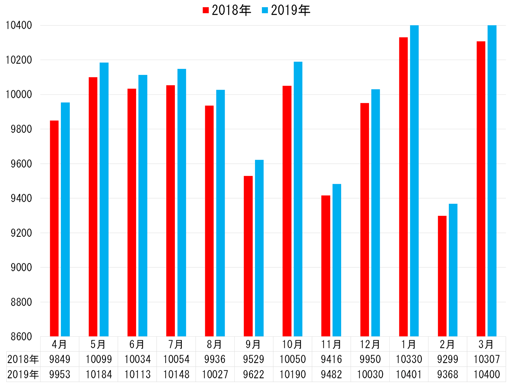 3.入院患者数