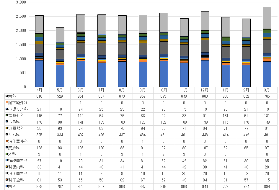 2020.外来科別