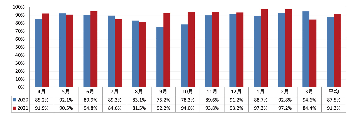 2021.病棟稼働率（平均患者数／病床数）