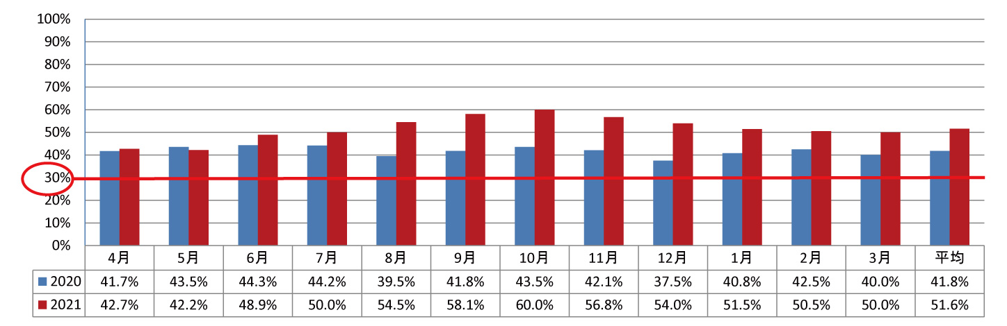 2021.新規入院患者における重症者の割合（日常生活機能評価10点以上の患者の割合）