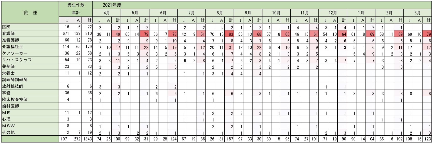 職種別発生件数（医療部門）