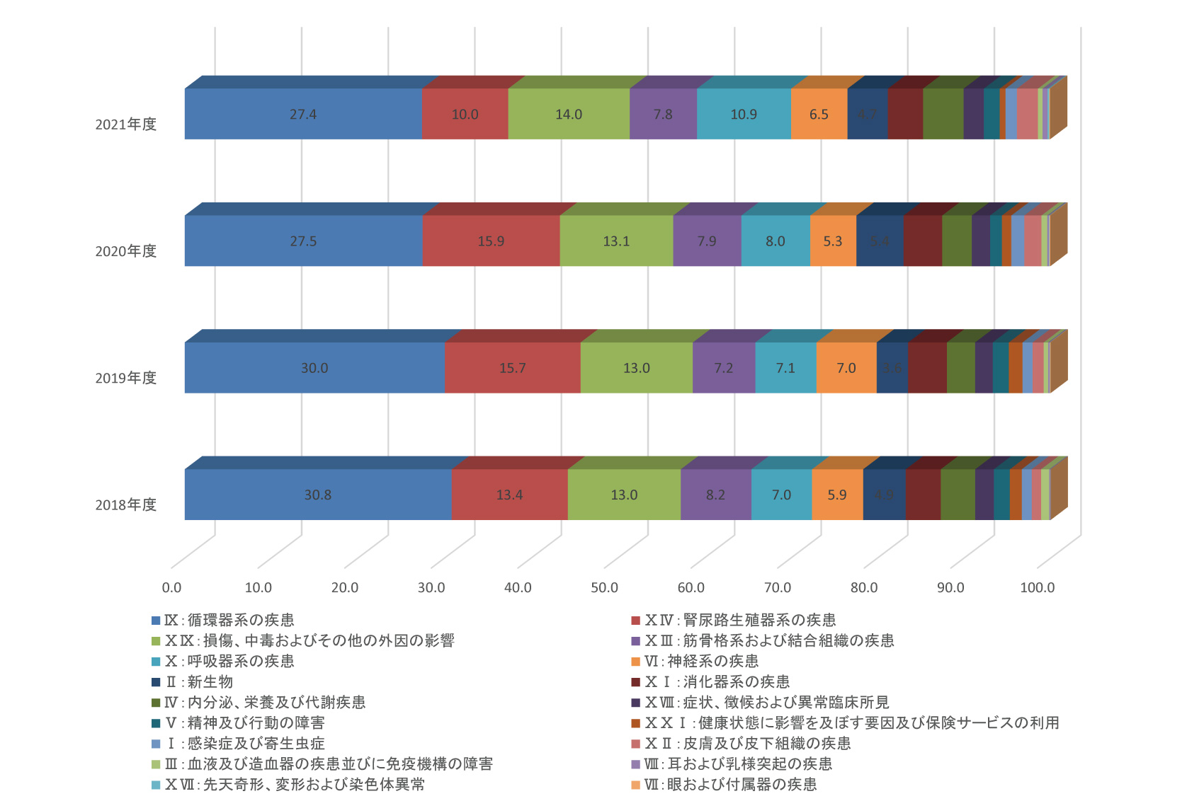 2021.疾病別患者年度別推移