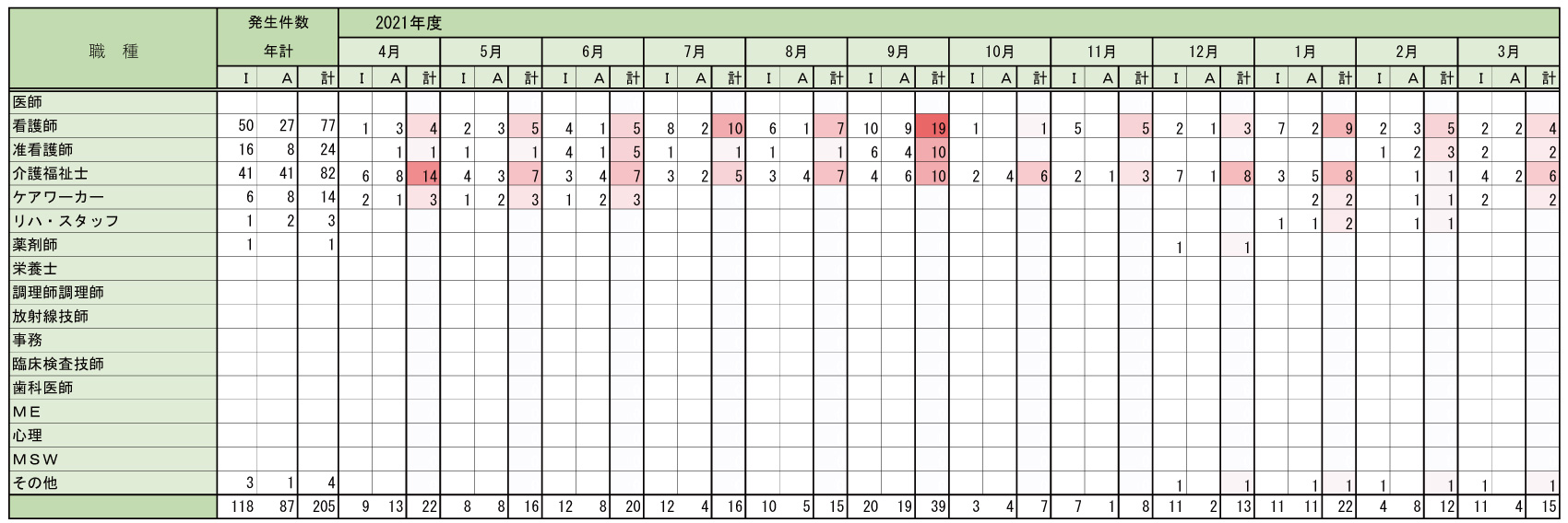 職種別発生件数（介護医療院）