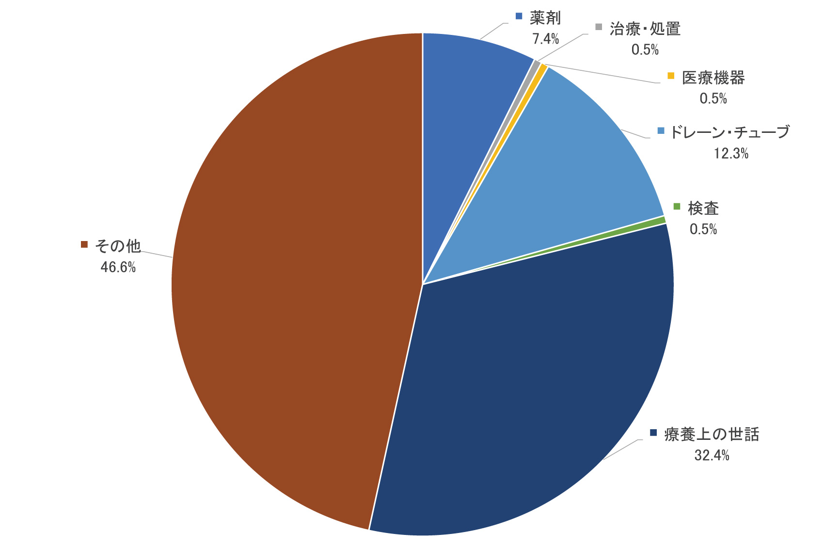 2021.要因別発生件数（介護医療院）