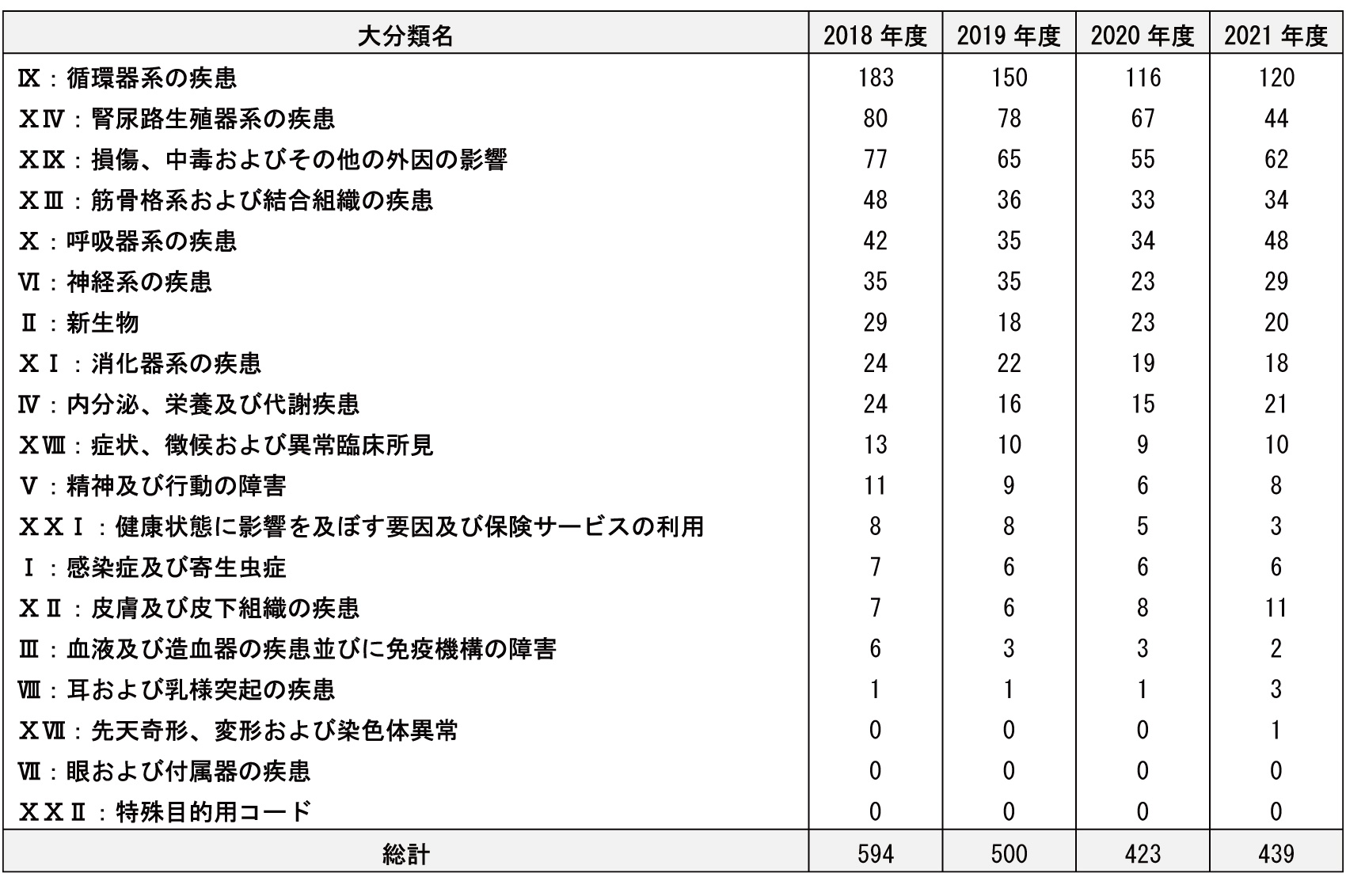 疾病別患者数年度別推移-分類