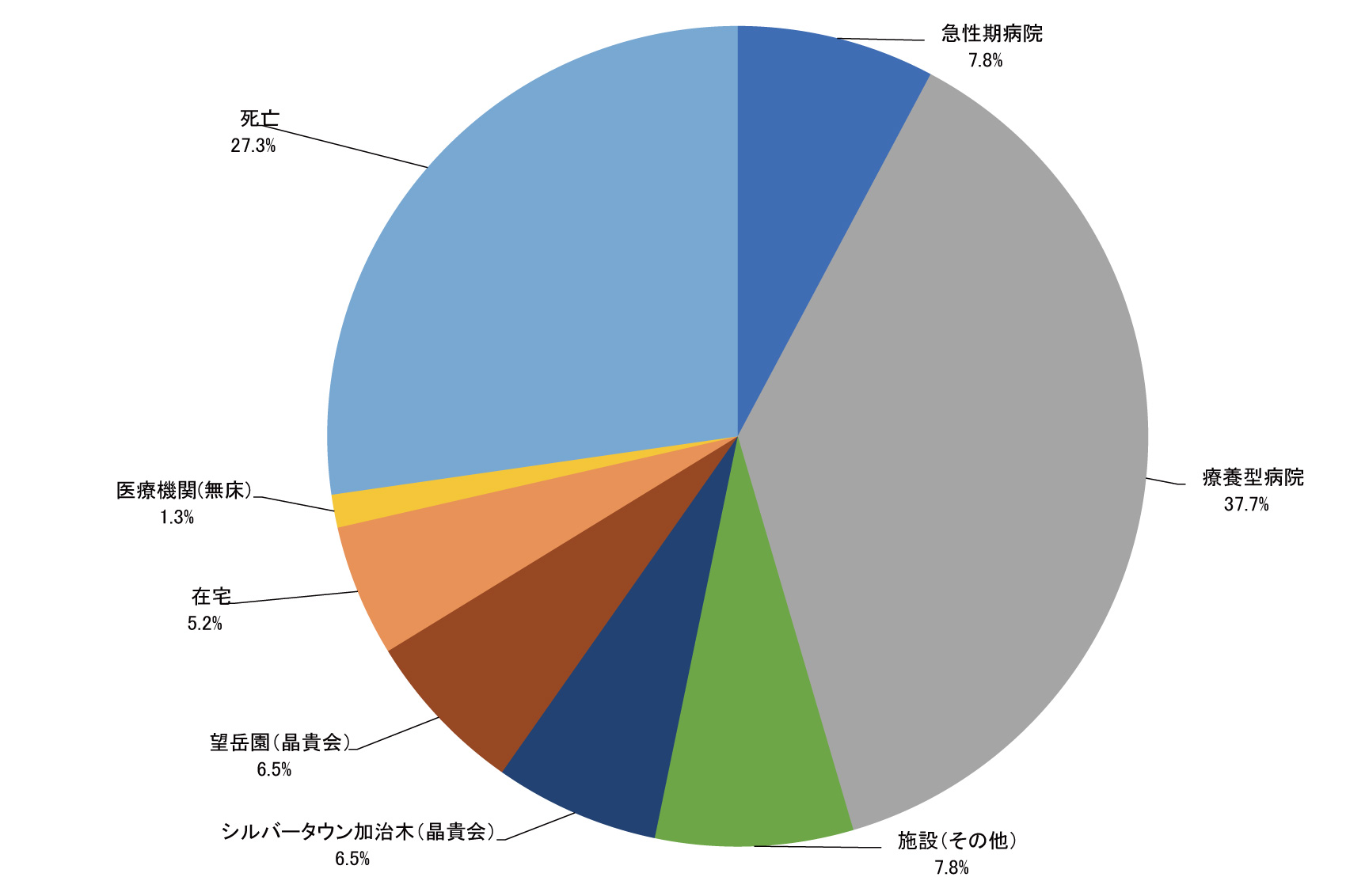 2021.逆紹介先内訳_介護医療院