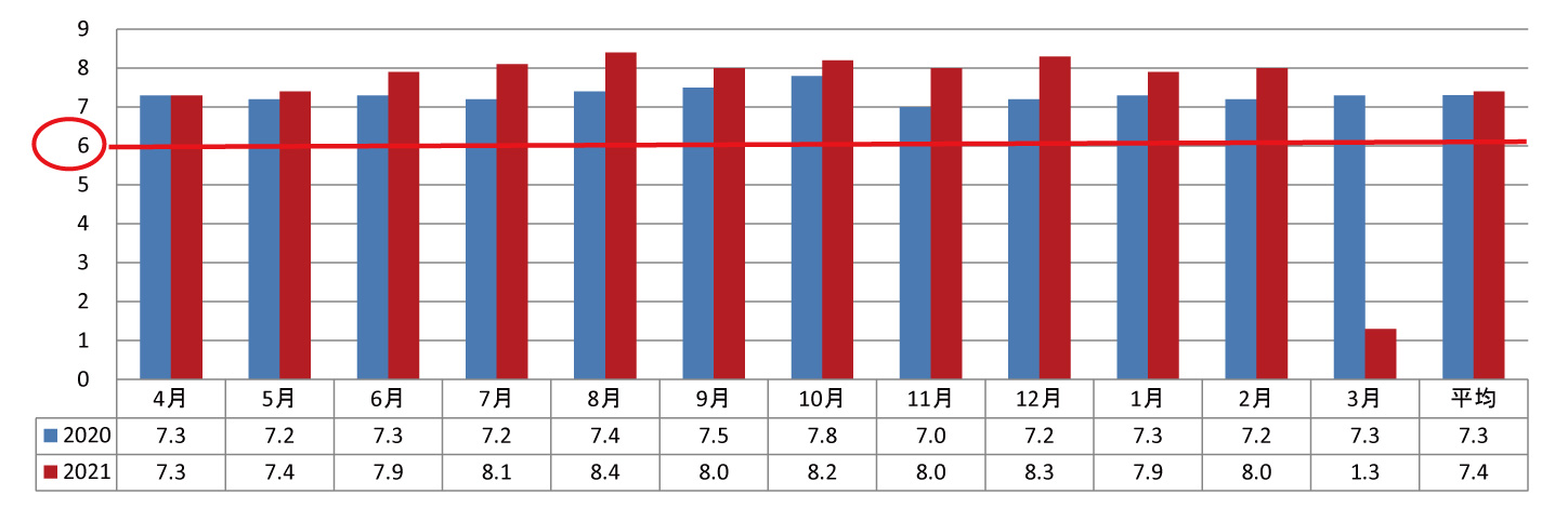 2021.リハビリ実施単位数（1日当たりのリハビリテーション提供単位数）